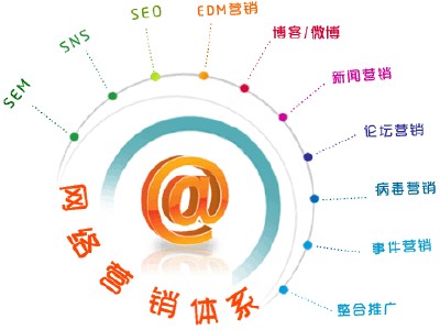 網(wǎng)絡營銷