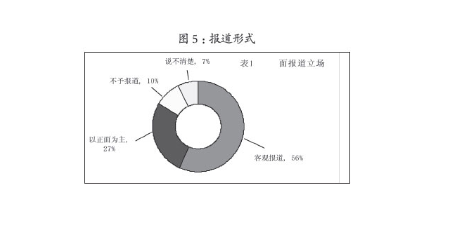 報(bào)道形式